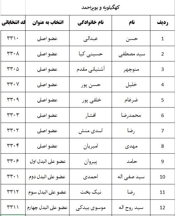 اعلام نتایج اولیه شمارش آرای پنجمین دوره انتخابات شورای نظام دامپزشکی استانهای سراسر کشور-image-1